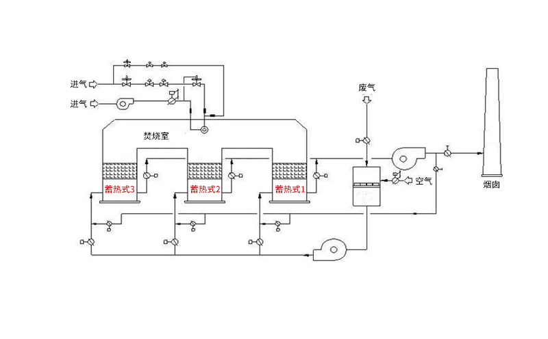 蓄熱廢氣焚燒爐原理簡介