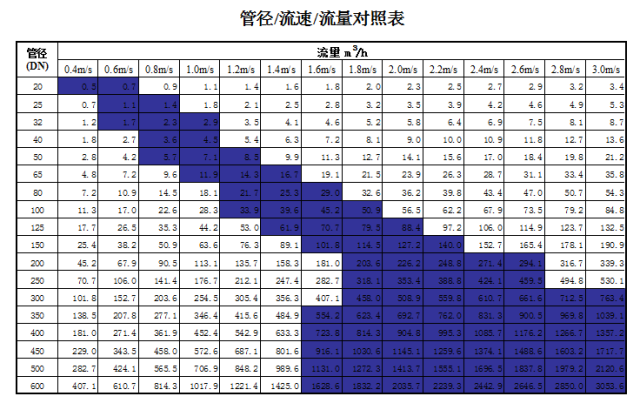 管道直徑、流量、流速、壓力之間的關系